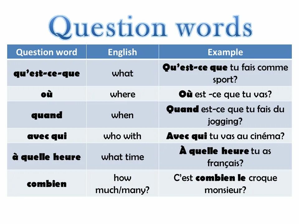 French questions. Question транскрипция. Question Words произношение. Question Words in French. WH question Words Transcription.