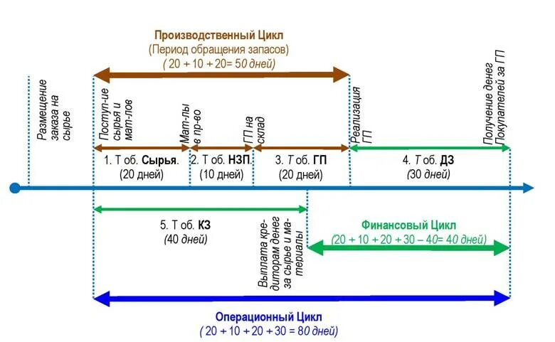 Отрицательный финансовый цикл. Операционный цикл и финансовый цикл. Финансовый цикл оборотного капитала. Производственный и финансовый циклы. Производственный цикл и финансовый цикл.