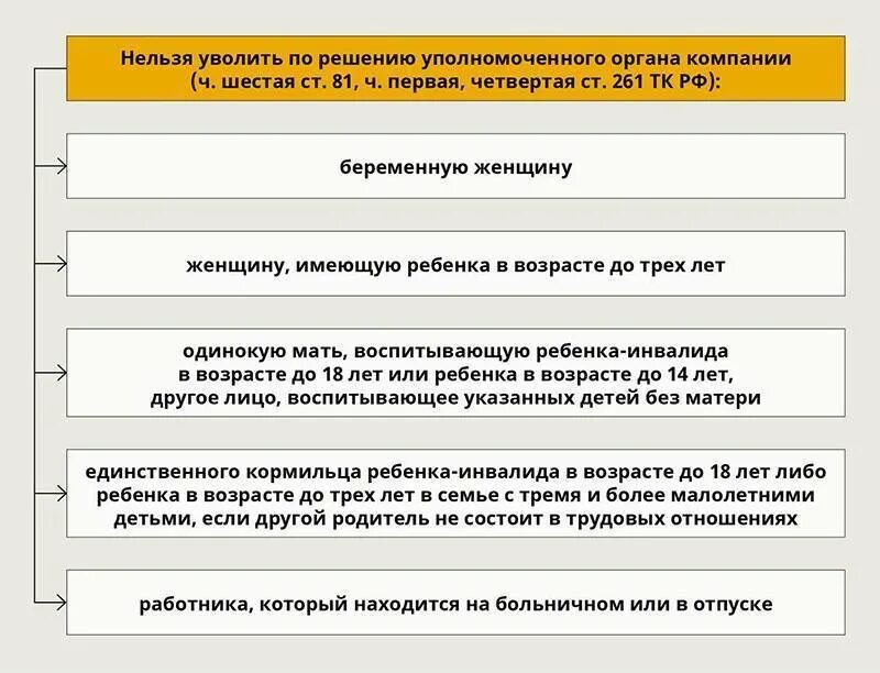 Порядок увольнения рб. Основания увольнения работника по инициативе работника. нельзя уволить работника. кого нельзя уволить по инициативе работодателя. кого нельзя уволить по статье.