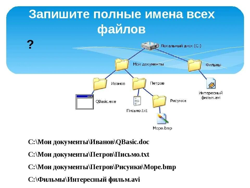 Файлы и файловая система. Дерево каталогов. Каталог дерево каталогов и файлов. Полное имя файла. Полное название файла