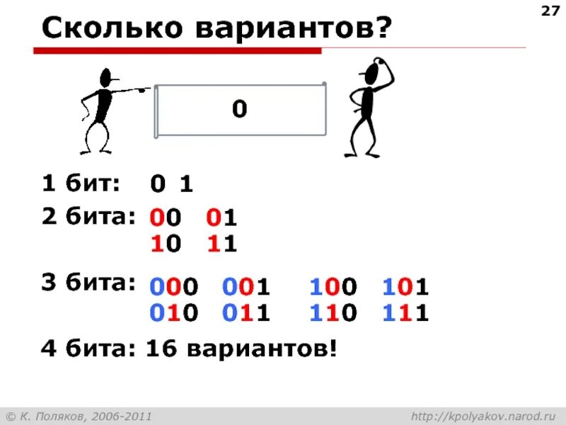 Сколько вариантов. 1 Бит это. Бит 0 1. 3 Бита.