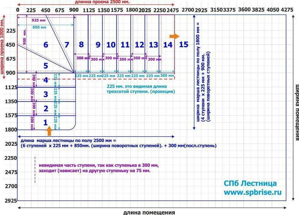 Ступенчатые числа. Формула расчёта ступеней на лестницы. Как рассчитать длину ступеней лестницы. Как посчитать размер ступеней лестницы. Формула лестницы калькулятор расчета ступеней.