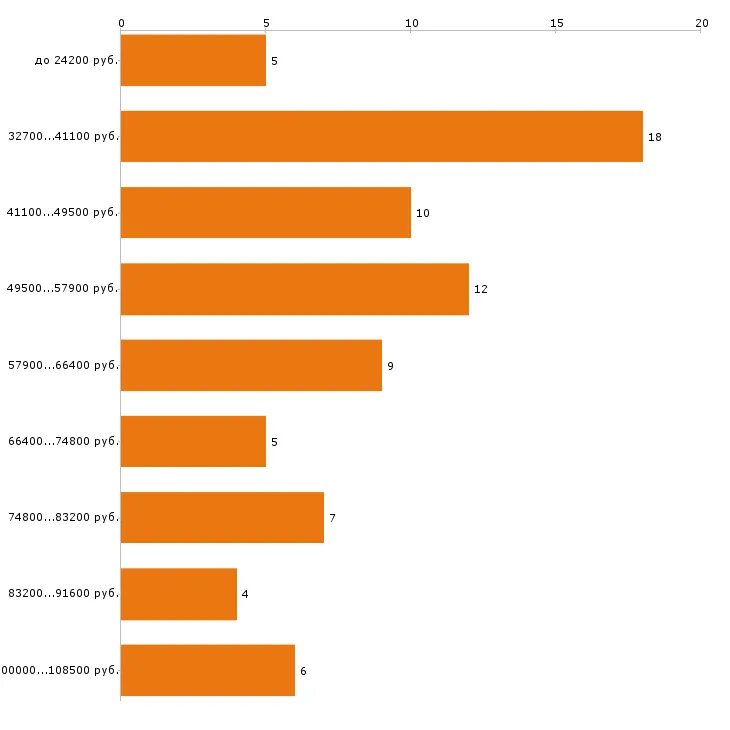 Сколько получает прораб. Средняя зарплата прораба в россии. Средняя зарплата директора. Средняя зарплата в россии по регионам. Сколько зарабатывает прораб.
