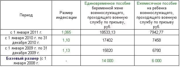 ФЗ 81 от 19.05.1995 о государственных пособиях гражданам имеющих детей. ФЗ 81 размер пособий. Что такое базовый размер выплаты. Пособия на детей по ФЗ 81 от 1995.