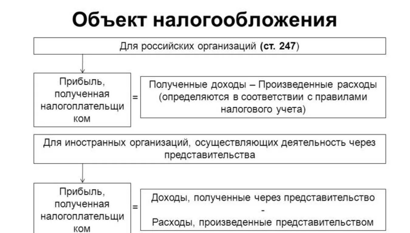 Уплата налога на прибыль изменения. Объект налогообложения налог на прибыль схема. Объектом налогообложения по налогу на прибыль является прибыль. Признают объектом налогообложения в налоге на прибыль организаций. Плательщики налога на прибыль схема.