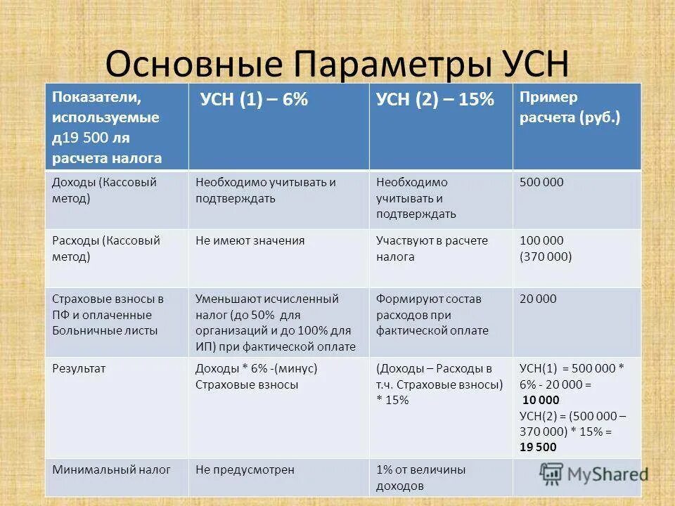 УСН доходы 6 процентов. Упрощенная система налогообложения 6 процентов. Упрощенная система налогообложения для ИП 6 процентов. УСН доходы процент.