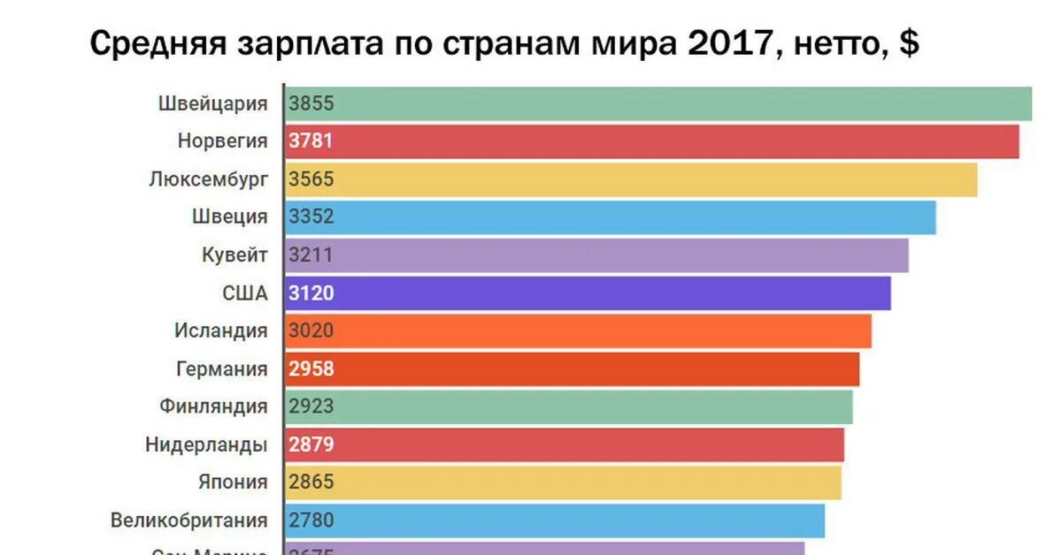 Средняя зарплата в России и США. Средние зарплаты США РФ. Средние зарплаты в России и США. Средняя заработная плата американца.