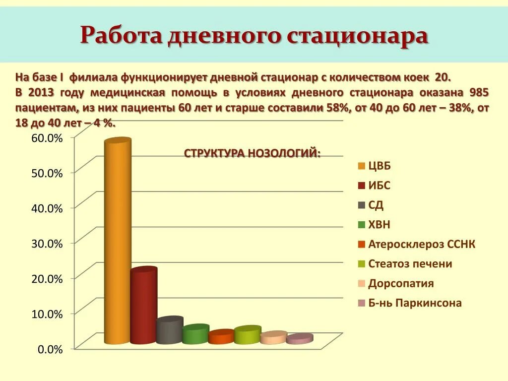 График дневного стационара