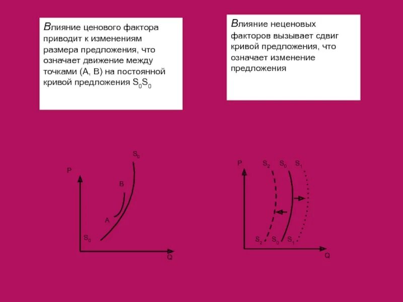 Факторы ценовых изменений. Ценовые факторы влияющие на предложение. Влияние неценовых факторов приводит к. Ценовые и неценовые факторы предложения. Ценовые факторы влияющие на изменение предложения в экономике.