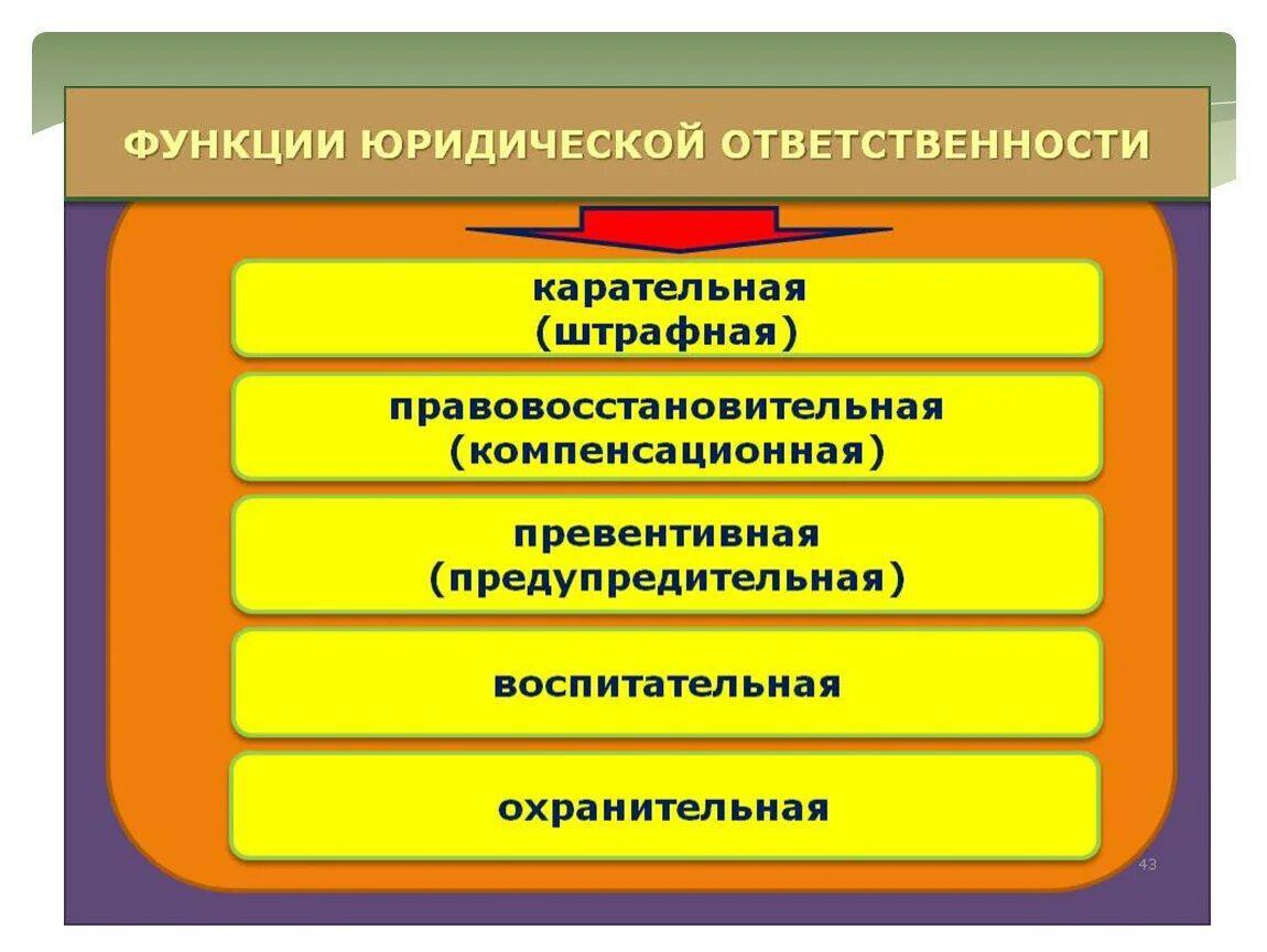 Какие функции выполняет юридическая ответственность. К функциям юридической ответственности относятся функции. К основным функциям юридической ответственности относятся. Перечислить основные функции юридической ответственности. К функциям юридической ответственности не относится:.