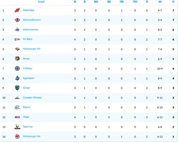 Таблица металлурга. ЮХЛ Металлург Магнитогорск. Металлург Магнитогорск таблица футбол. ЦСКА Металлург Магнитогорск таблица. Во сколько матч металлург