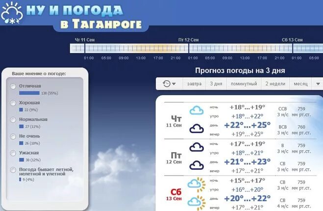 Прогноз погоды в Таганроге. Какая погода в Таганроге. Погода в Таганроге на неделю. Погода в Таганроге сегодня. Гисметео кущевская на 10 дней