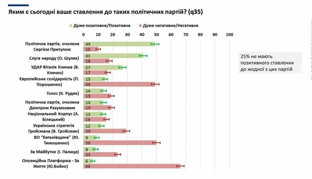 Самые популярные политики Украины. Опрос населения. Социологический опрос. Рейтинг политиков Украины.