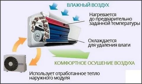 Сплит система осушение