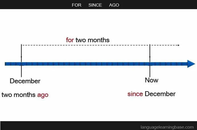 For since ago. For since ago в английском языке. Разница в for and since. For since ago правило. For two months has the