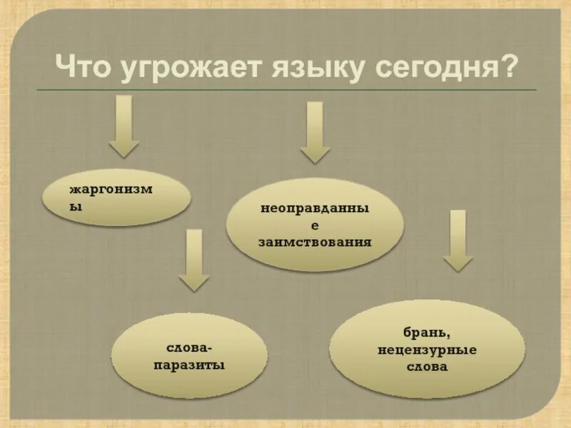 Что угрожает понятому. Жаргонизмы слова паразиты. Эколингвистик экология языка. Экология русского языка презентация. Экология русского языка проект.