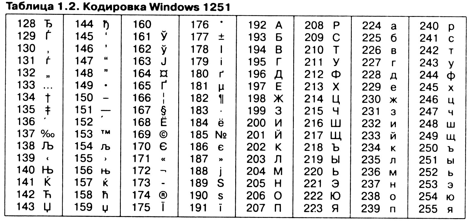 Код 169. Таблица кодирования win-1251. Кодировка виндовс 1251 таблица. Таблиц (win-1251, Koi - 8). Таблица Windows-1251.MHT.