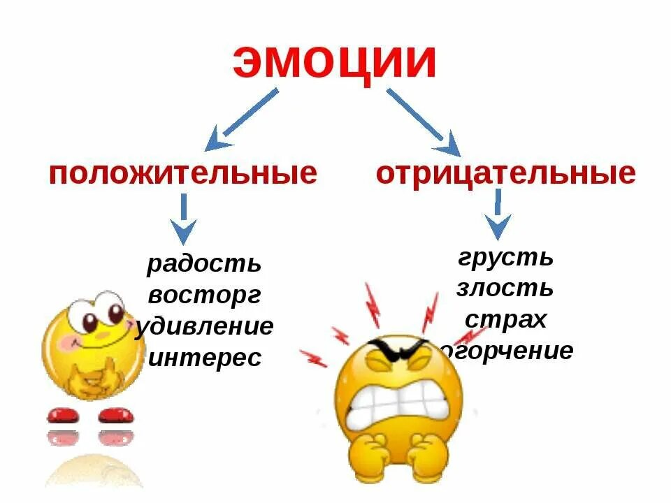 Доклад на тему чувства