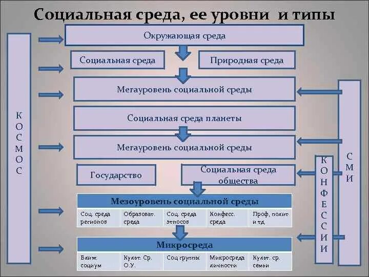 Типы социального окружения