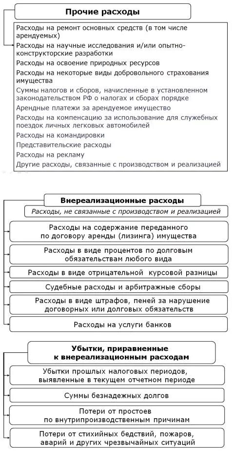 Налогообложение внереализационных расходов. Внереализационные расходы. Расходы от реализации и внереализационные. Прочие внереализационные доходы (расходы). Внереализационные доходы и расходы примеры.