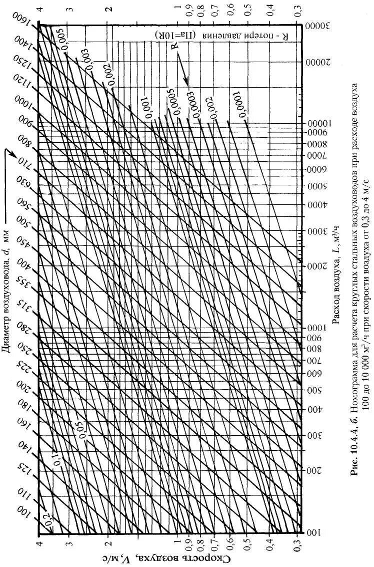 Таблица скорости потока воздуха в воздуховоде. Расход воздуха в воздуховоде ф315. Расход воздуха по сечению воздуховода и скорости. Расчет проходимости воздуха в воздуховоде. Расход воздуха по скорости