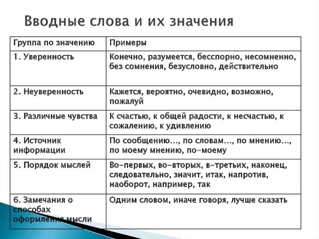 Вводные слова и конструкции таблица. Типы вводных слов таблица. Водный. Водные слова. Значит какое вводное слово