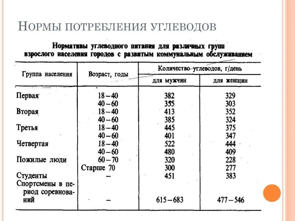 Какая суточная норма потребления углеводов. Нормы потребления белков жиров и углеводов в сутки таблица для женщин. Возрастные нормы потребления углеводов. Суточная норма потребления БЖУ. Нормы потребления белков жиров и углеводов в сутки таблица для мужчин.