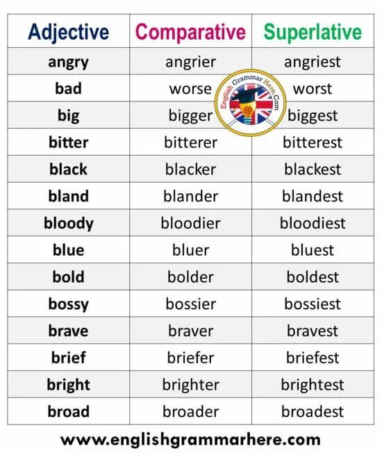 Happy comparative and superlative. Irregular Comparatives and Superlatives таблица. Таблица по Comparative and Superlative. English Grammar Comparative adjectives. Adjective Comparative Superlative таблица.