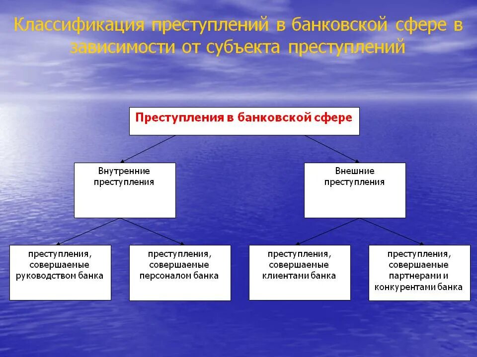 Финансово хозяйственные нарушения. Финансовые преступления в банковской сфере. Классификация преступлений в банковской сфере. Классификация преступлений в банковской сфере России. Классификация финансовых правонарушений.