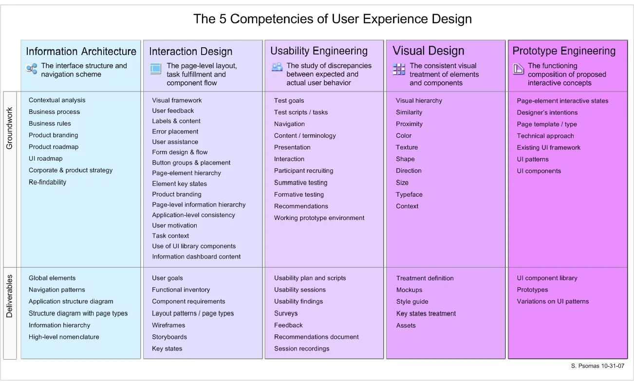 Elements of user experience. User experience. Experience Design process. Competence and experience.