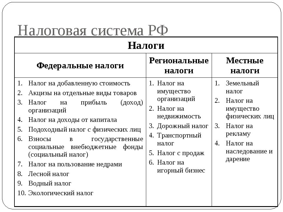 Перечислите 5 федеральных налогов. Налоговая система РФ федеральные региональные и местные налоги. Таблица региональных и местных налогов. Федеральные налоги региональные налоги местные налоги таблица. Налоги схема федеральные региональные местные.