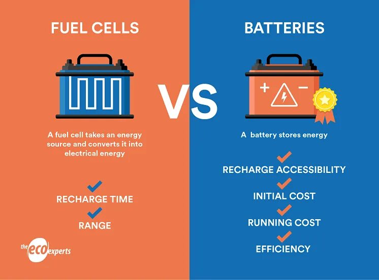 Fuel Cell Batteries. What is Cell and Battery. Cell Reversal Battery. For fuel Cell and Modern Battery Systems.