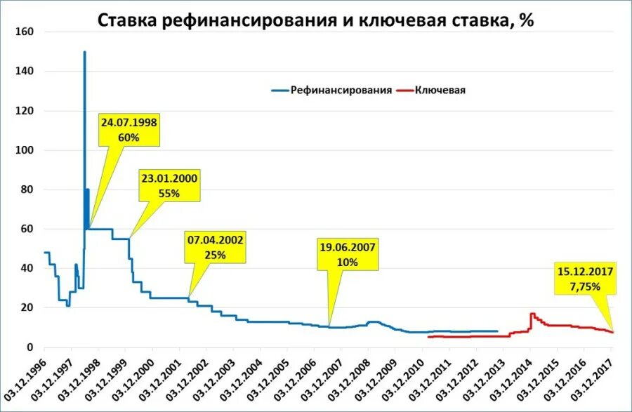 График ключевой ставки ЦБ РФ за 20 лет. График ставки рефинансирования ЦБ РФ по годам. Ключевая ставка ЦБ РФ 2008 год. Ключевая ставка по годам с 2008.