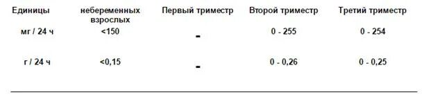 Белок в моче при беременности 3 триместр. Протеин s при беременности в 3 триместре норма. Норма белка в моче в 3 триместре беременности. Протеин s при беременности норма по неделям таблица.