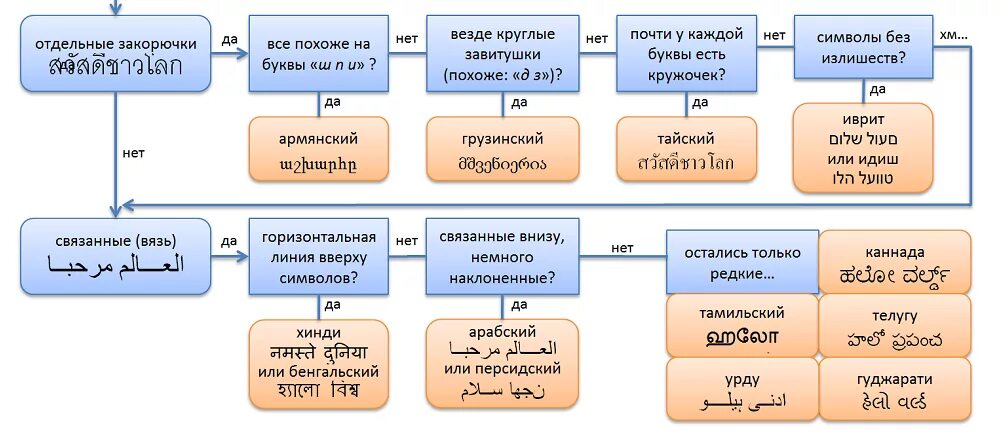 Как отличить языки