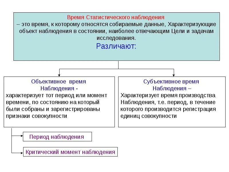 Время статистического наблюдения. Время наблюдения это в статистике. Объект и единица статистического наблюдения. Статистический момент и срок период статистического наблюдения. Срока в течение которого осуществлялись