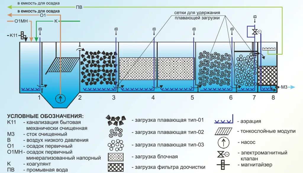 Содержание лос