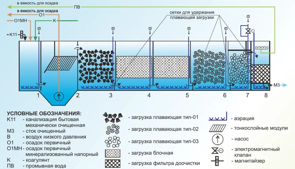 Список стоков. Схема биологической очистки сточных вод. Схема станции биологической очистки сточных вод. Схема работы канализационных очистных сооружений. Схема станции биохимической очистки сточных вод.