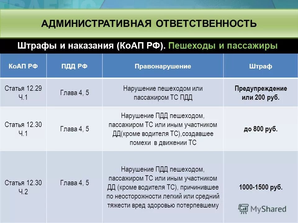 Правонарушение 2 7. ПДД со статьями КОАП РФ. Ст29.12.1 КОАП РФ. Статья 12 КОАП. Ст 12.6 КОАП РФ.