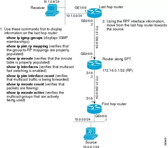 Igmp multicast. Multicast range. pim sm что это. examples to router address.