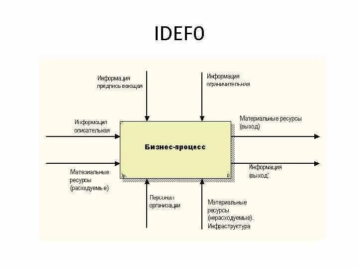 Idef0 диаграмма процесса выполнения. Диаграмма декомпозиции idef0 приложения. Диаграммы бизнес-процессов idef0. Idef0 а-0 контекстная диаграмма.