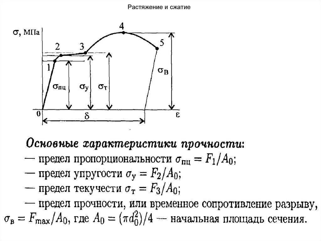 Диаграмма растяжения сопромат. Диаграмма растяжения малоуглеродистой стали. Диаграмма растяжения сжатия сопромат. Диаграмма растяжения сопромат. Диаграмма растяжения сопромат.