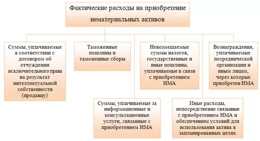 Фактические затраты на приобретение НМА. Состав расходов на приобретение НМА.. Расход на приобретение НМА это. Состав фактических расходов на приобретение нематериального актива. Затраты активы расходы