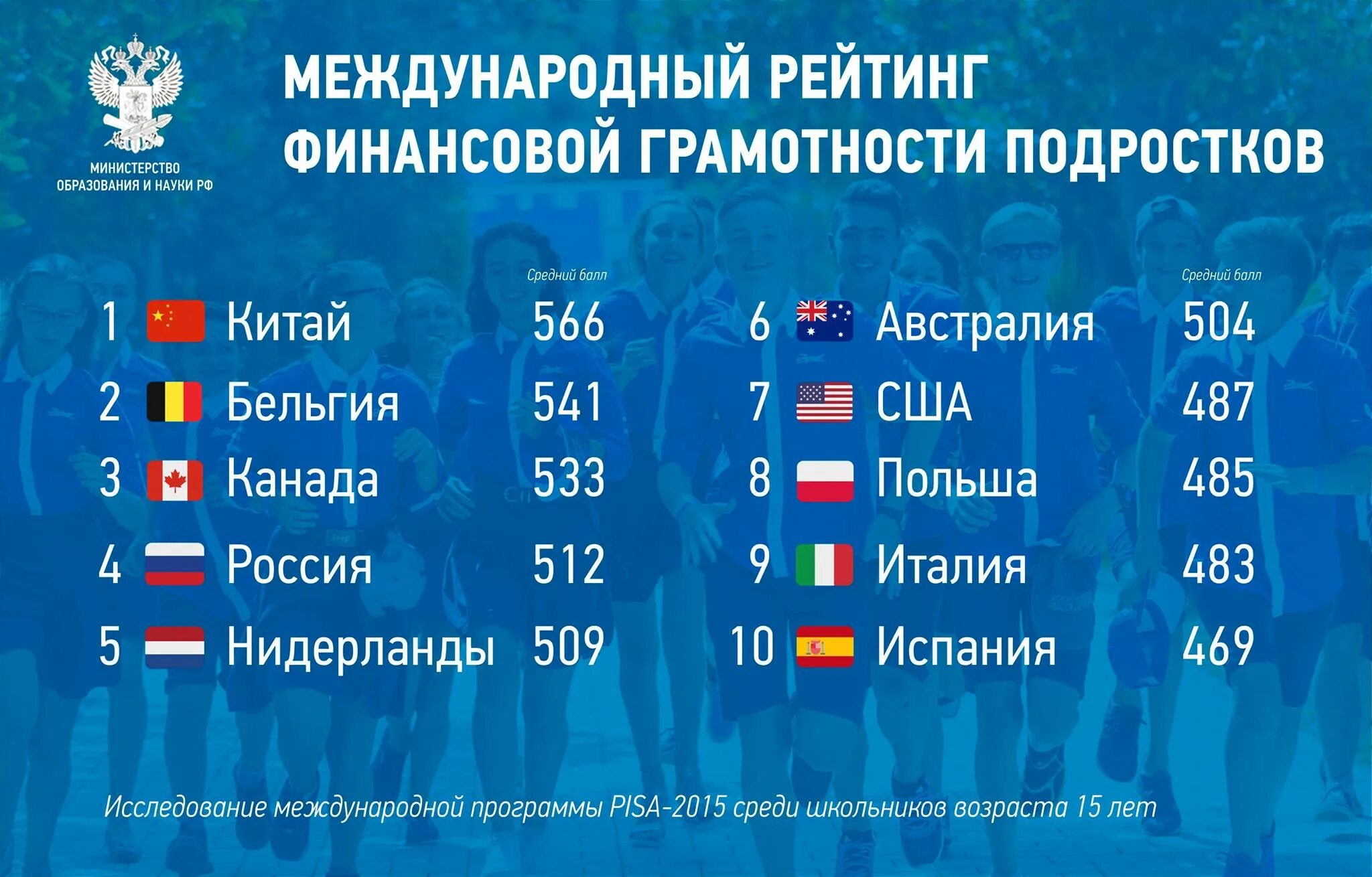 Международные сравнение стран. Уровень финансовой грамотности в мире. Рейтинг стран по финансовой грамотности. Статистика финансовой грамотности в России. Уровень финансовой грамотности россиян.