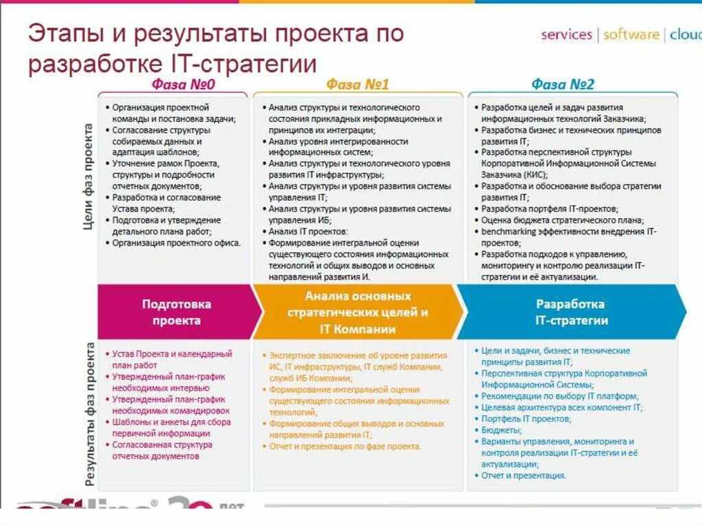 Разработка стратегии развития. Разработка стратегии компании. Презентация стратегия развития компании. Разработка стратегии реализации проекта.