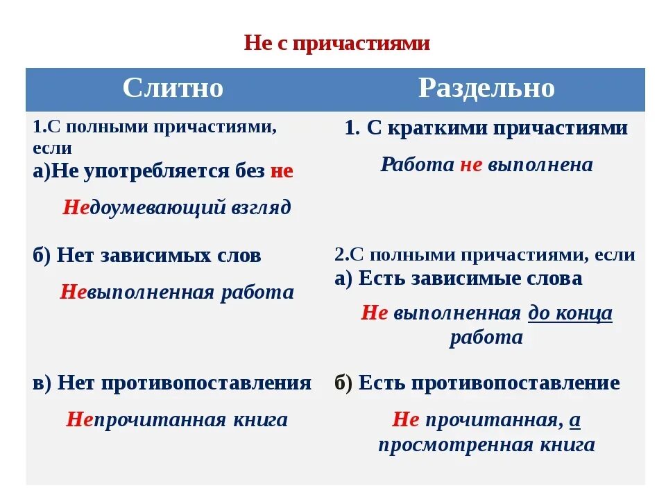 Не с причастиями и прилагательными правило
