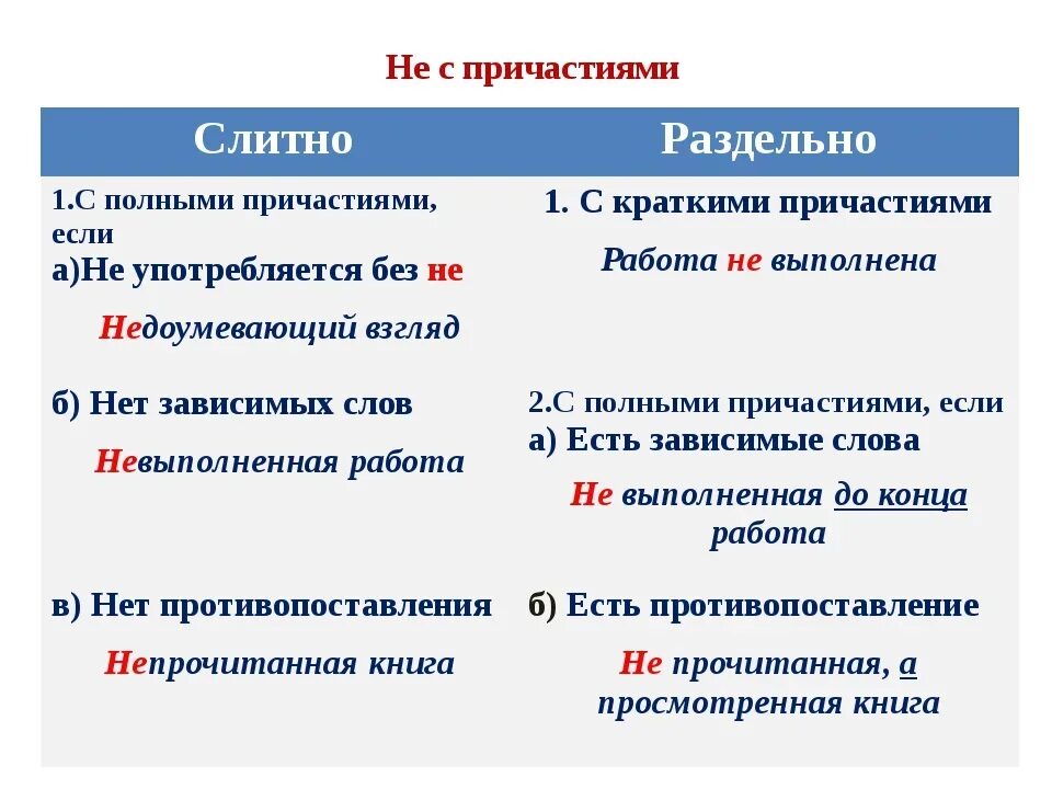 Не устать слитно. Правило написания не с причастиями. Слитное и раздельное написание не с прилагательными и причастиями. Правописание причастий c yt. Правила правописания не с причастиями.