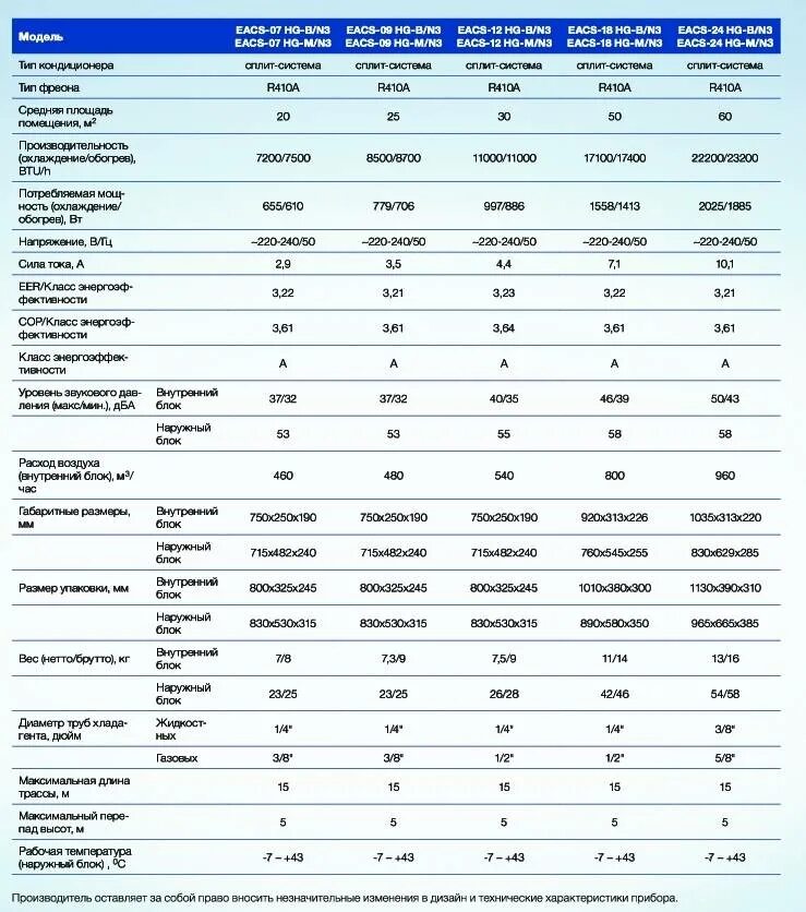 Сколько грамм фреона в кондиционере. Объем фреона в сплит системе 12. Сплит система Хаер 9 объем фреона. Таблица заправки фреона 410 в наружный блок. Дозаправка фреоном r410a.