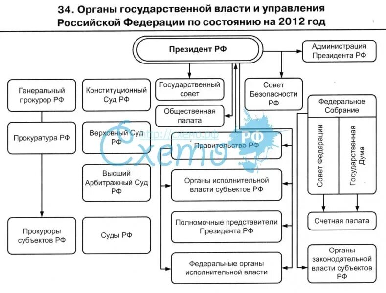 Высшие органы рф схема. Система гос органов по Конституции 1993. Система органов государственной власти в РФ схема. Таблица органов государственной власти РФ по Конституции 1993. Высшие органы государственной власти в РФ по Конституции 1993 года.