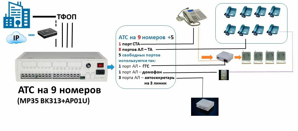 Атс 9. Схема мини АТС MAXICOM. АТС телефонный коммутатор схема подключения. Мини АТС аналоговая на 10 номеров. Мини АТС 500 схема.